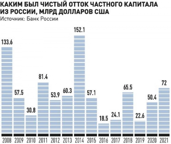  О чем говорит высокий отток капитала из России  