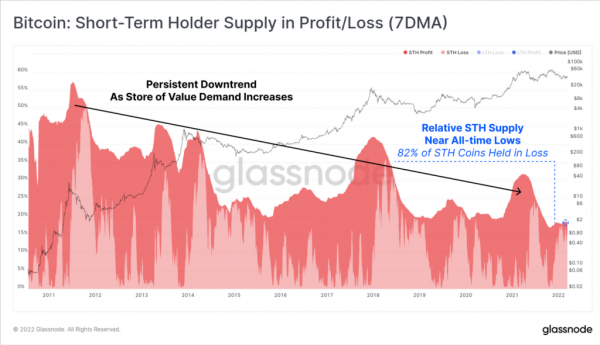 Glassnode: Биткоин-инвесторов может ждать финальная капитуляция