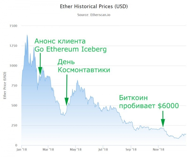2015-2019: История цены Ethereum