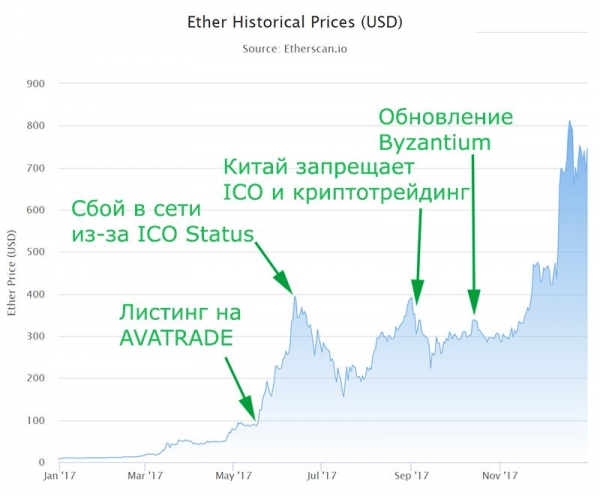2015-2019: История цены Ethereum